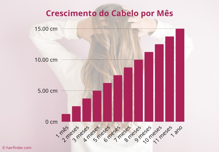 Crescimento capilar por m&ecirc;s - Quanto o cabelo cresce